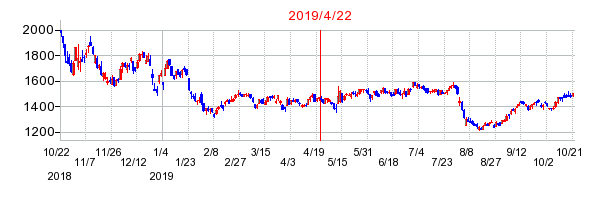 2019年4月22日 11:37前後のの株価チャート